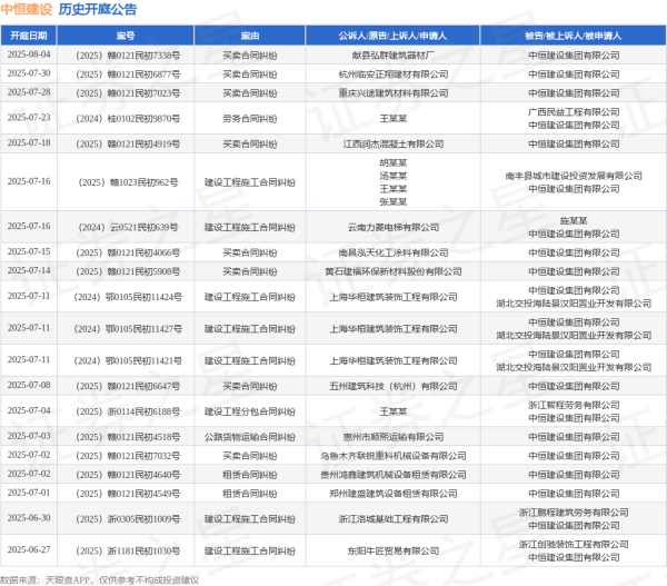 慧仁策略 中恒建设作为被告/被上诉人的1起涉及租赁合同纠纷的诉讼将于2025年7月1日开庭